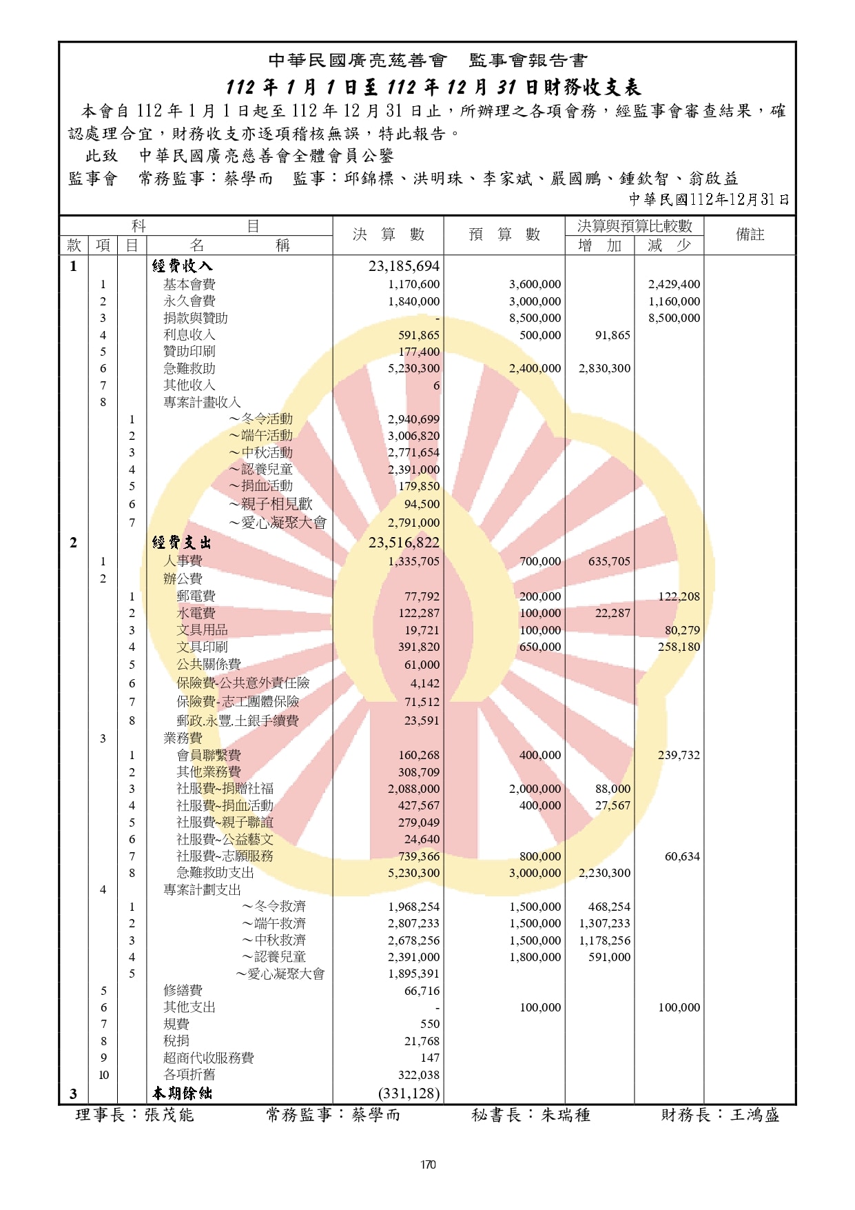 歡迎光臨社團法人廣亮慈善會、財團法人廣亮社會福利慈善事業基金會::廣亮相關::112年度慈善會財務收支表(會計師財簽年度)