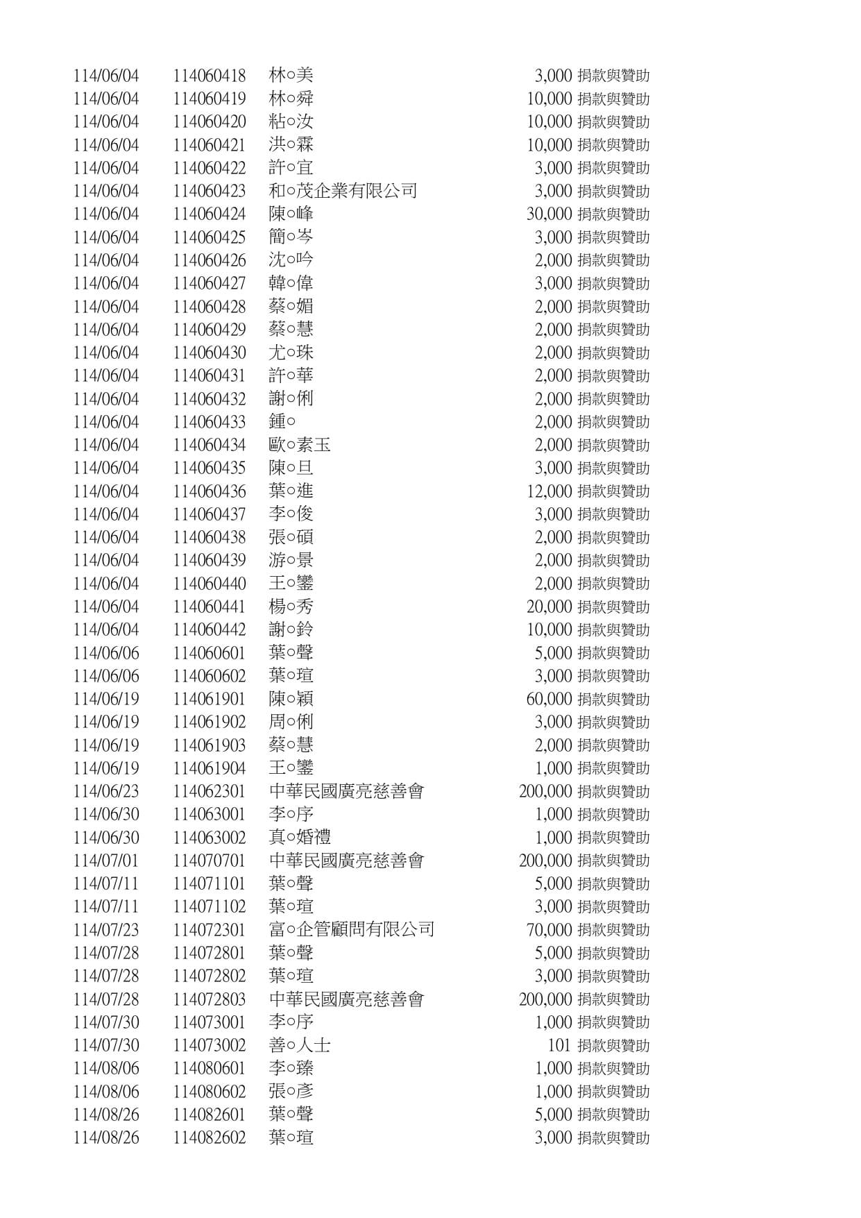 114基金會捐贈名冊_page-0002
