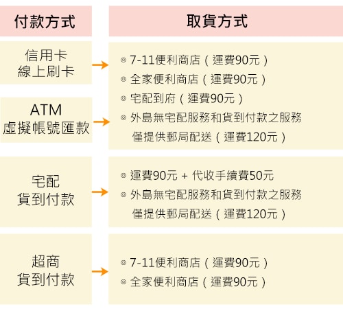 付款與取貨方式