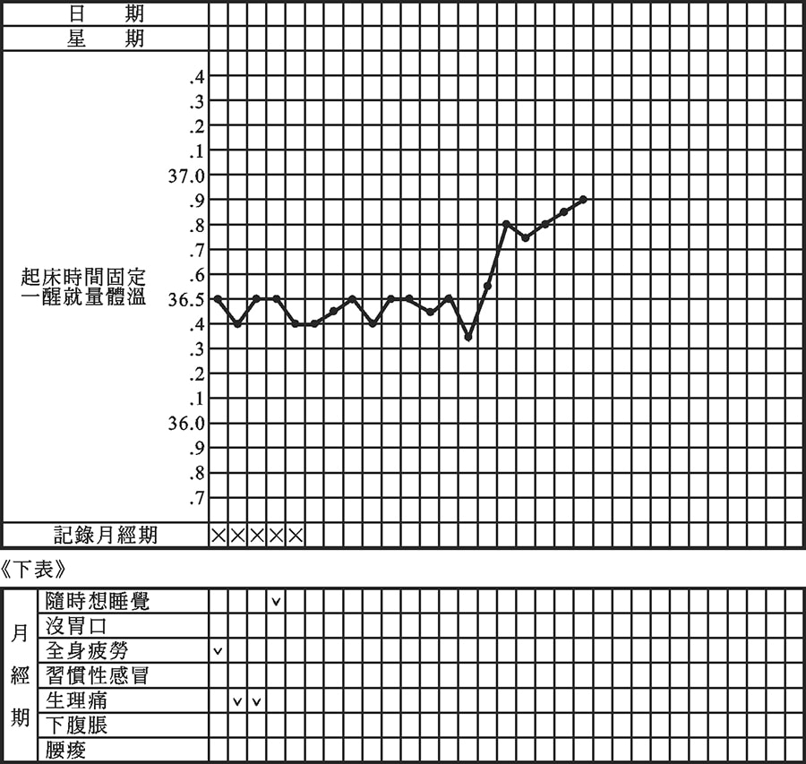基礎體溫表範例表格(懷孕)