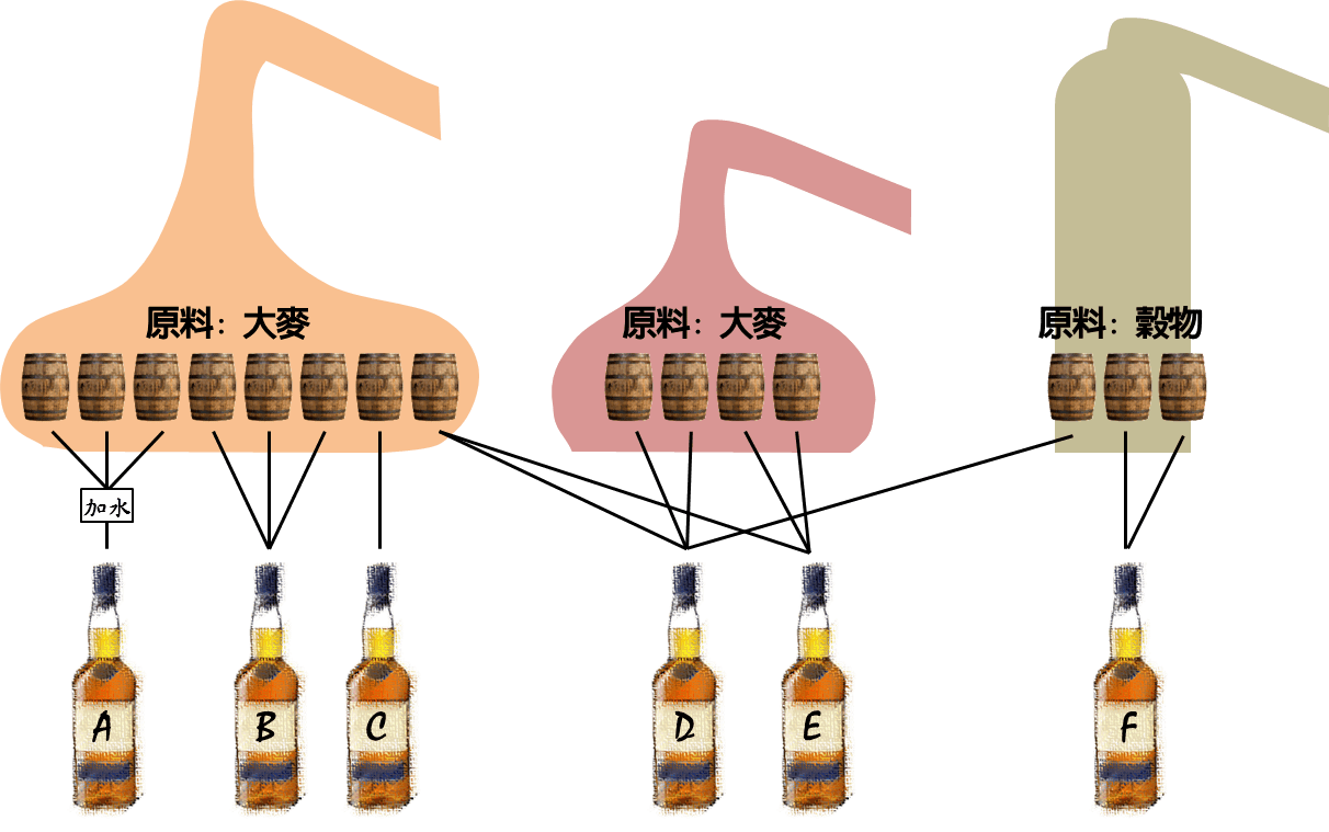 【威士忌介紹】-威士忌主要原料解析？威士忌與白蘭地有哪裡不同？