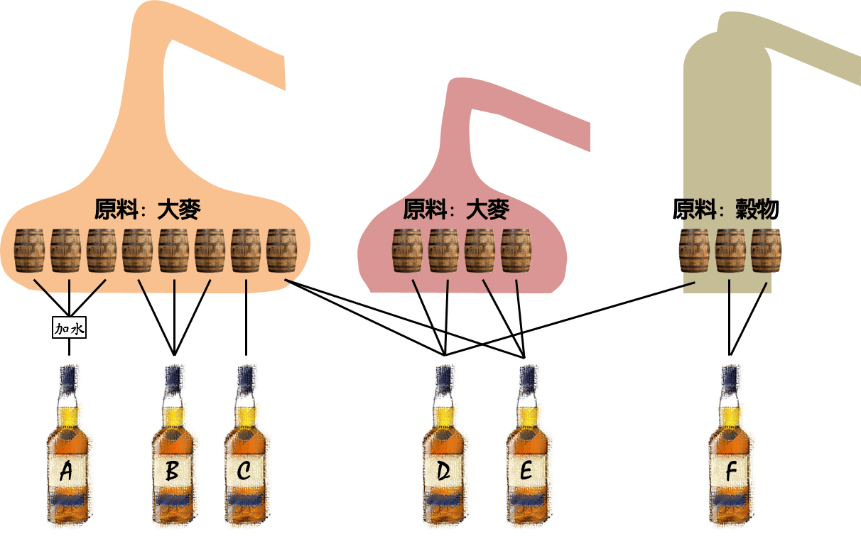 【威士忌介紹】-威士忌主要原料解析?威士忌與白蘭地有哪裡不同? 【威士忌介紹】-威士忌主要原料解析?威士忌與白蘭地有哪裡不同?