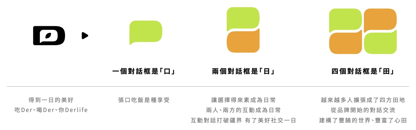 DerLife 對話框：口、日、田