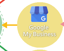 AdWords 與 Google My Business 的整合