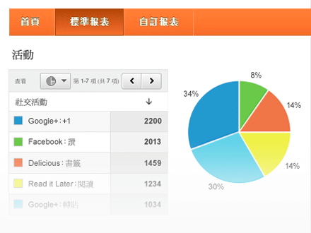 Google Analytics分析