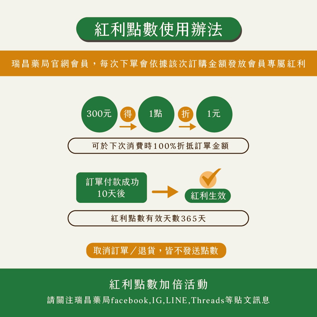 紅利積點：消費300元得點數1點