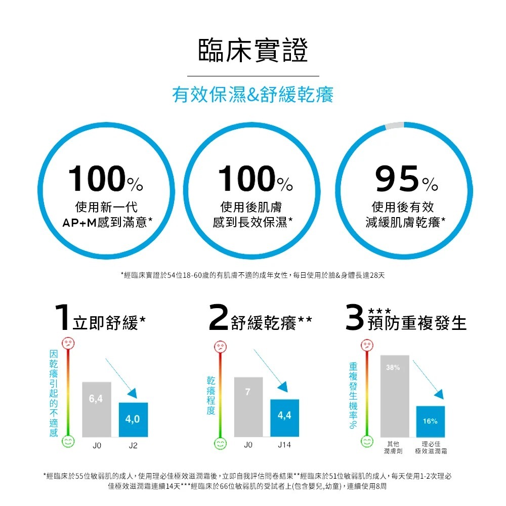理膚寶水 理必佳極效滋養霜 400ml 