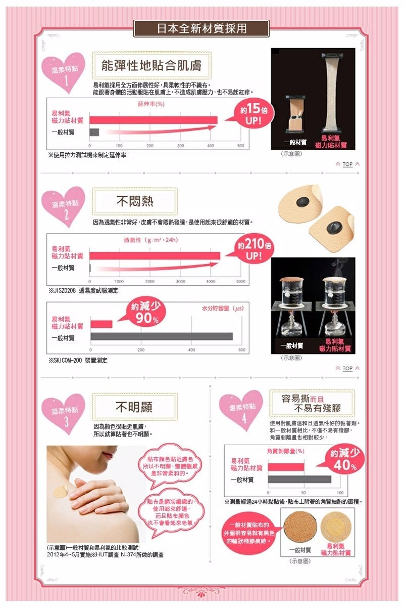 易利氣1300磁力貼 24粒   