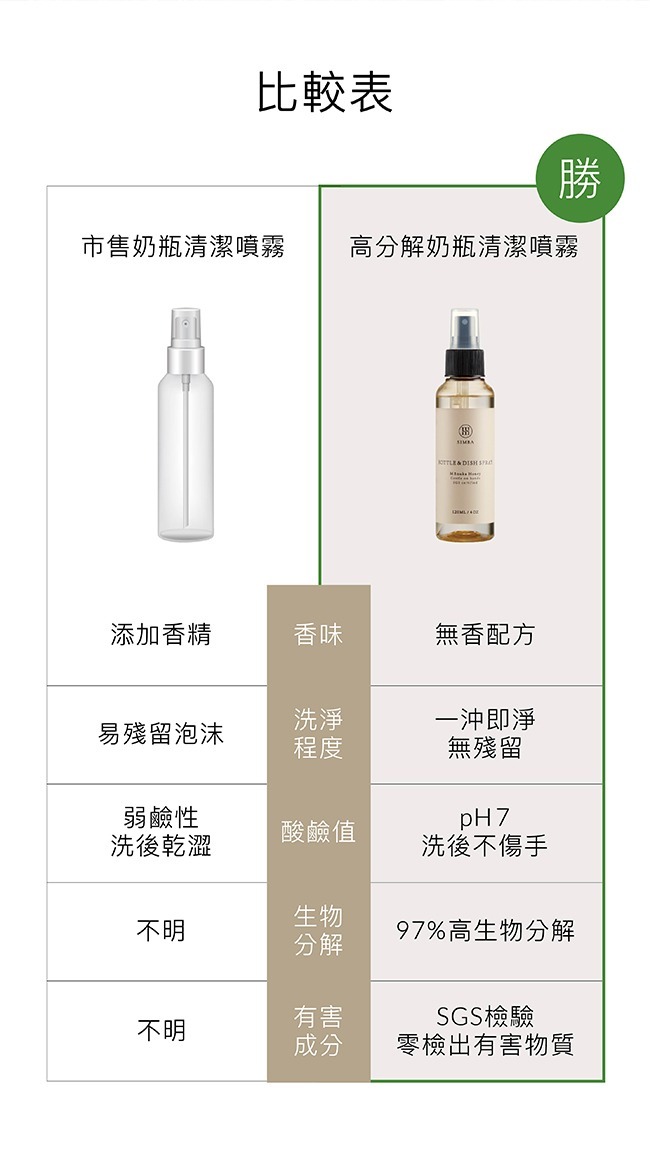小獅王辛巴 奶瓶清潔噴霧 清潔液 可倒噴