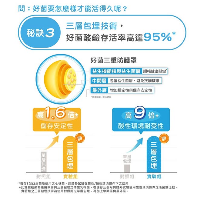 善存三效順暢益生菌膠囊60粒