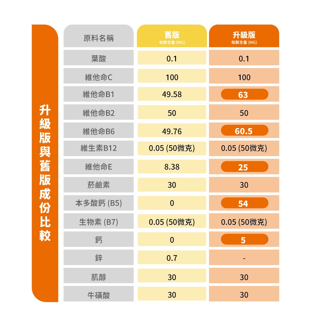 和泉b+c新舊版成分比較