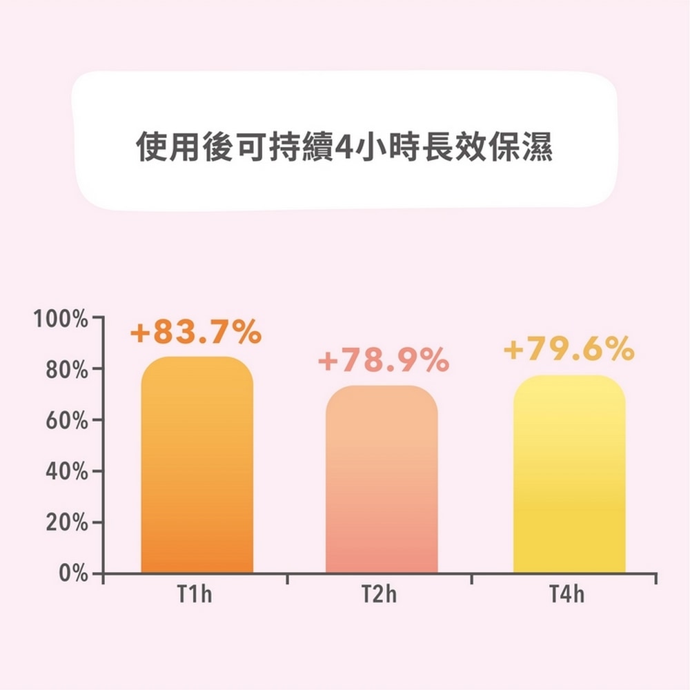 【新包裝】Saforelle 絲膚潔沐浴露(保濕加強型) 100ml 私密處