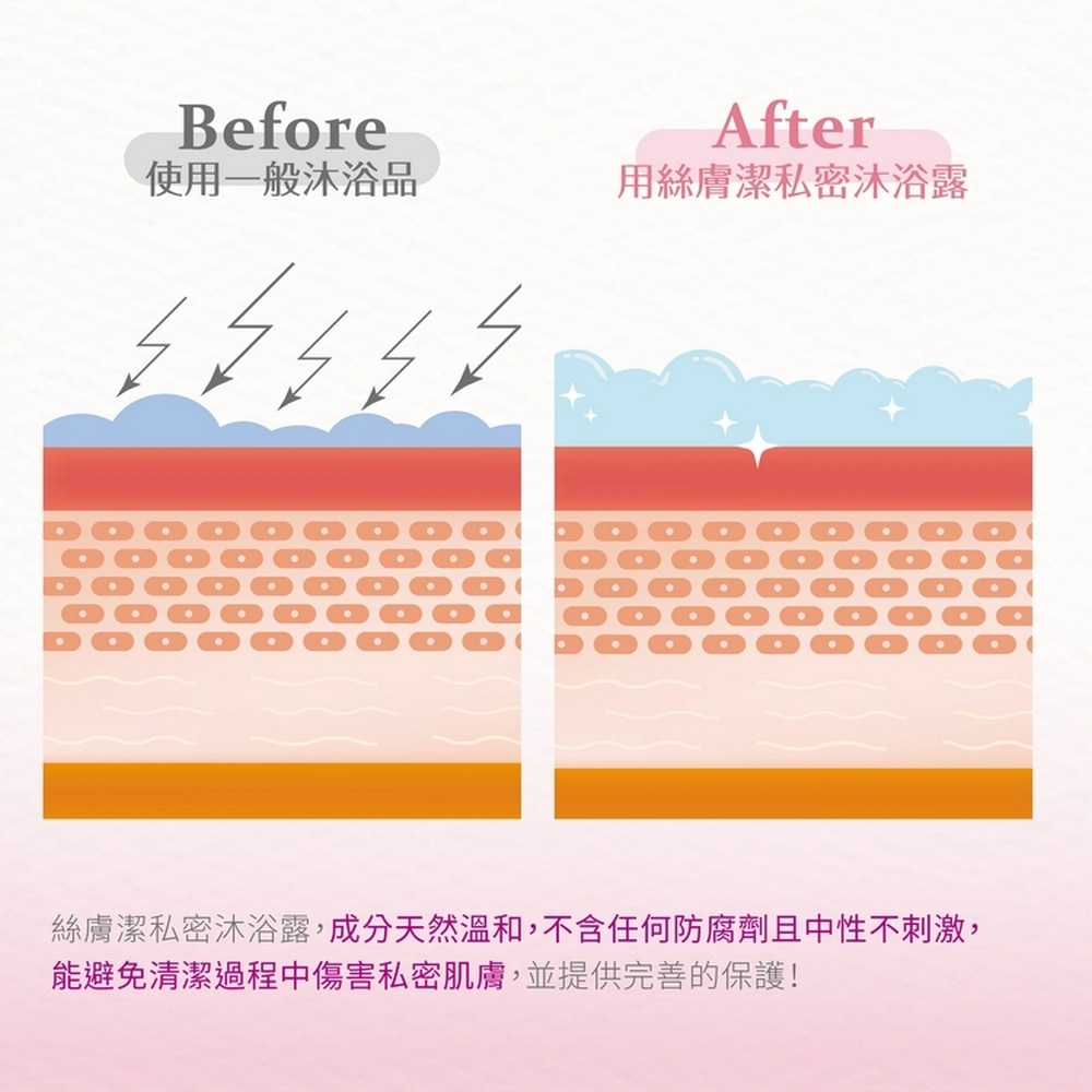 【新包裝】Saforelle 絲膚潔沐浴露 250ml (日用潔淨)私密處