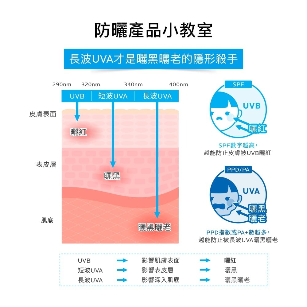 理膚 全護極致抗油光防曬亮白乳 UVA PRO 30ml UVA