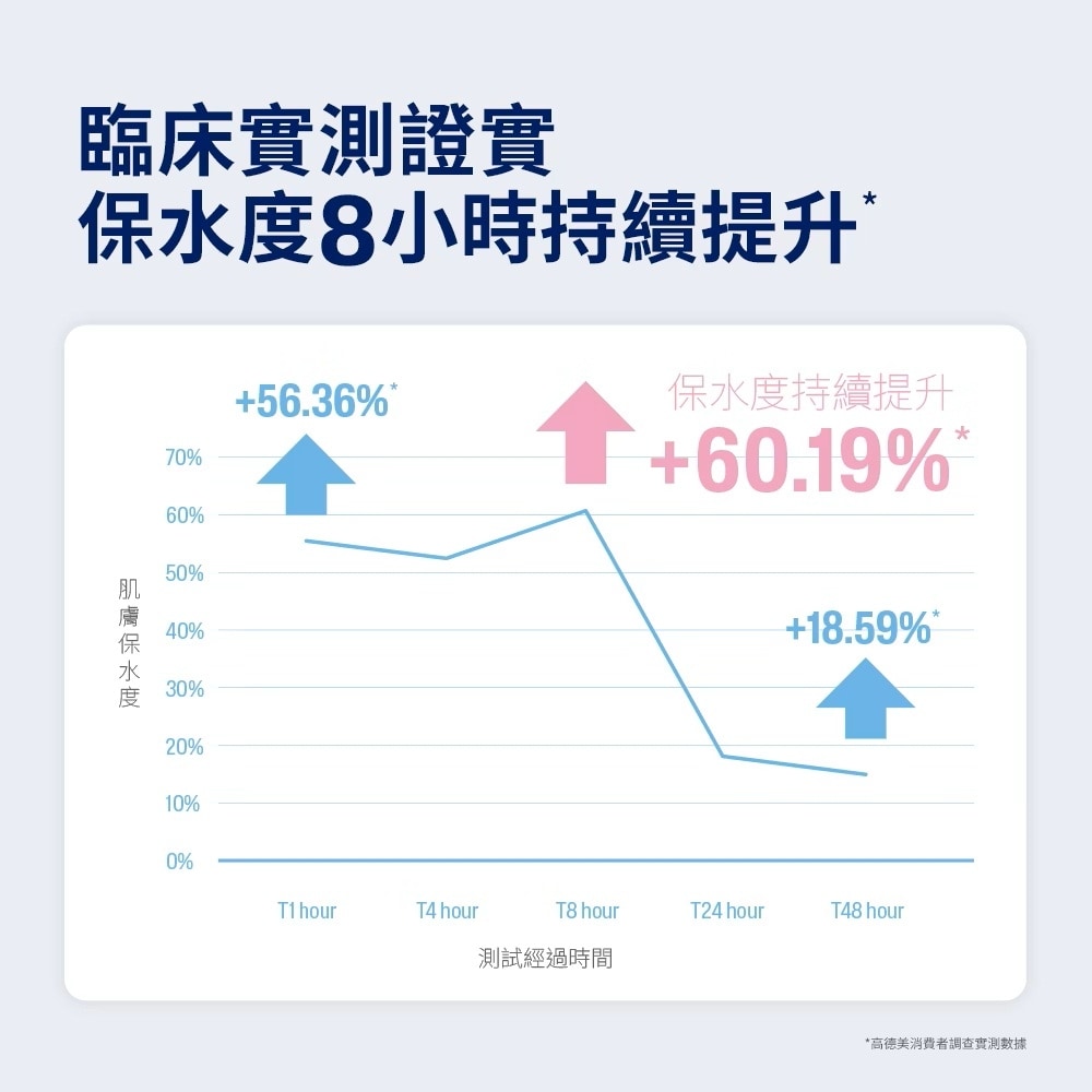 Cetaphil 舒特膚 Baby極效輕凝霜 566g 保水度