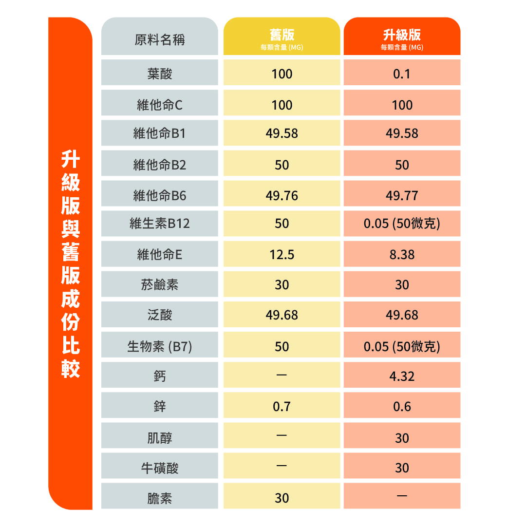 和泉生技 活力B+C 90錠/盒 (維他命B群 維他命C) 和泉生技 活力B+C 90錠/盒 (維他命B群 維他命C)