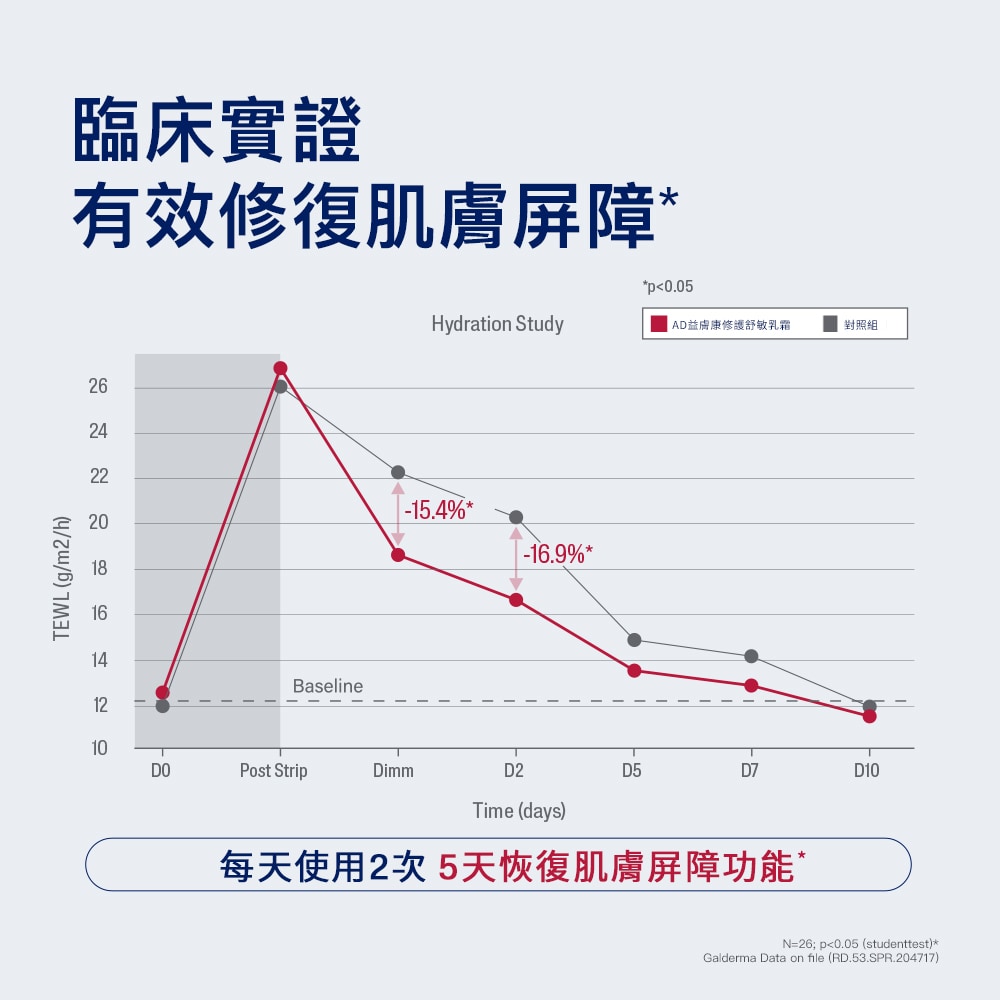 舒特膚AD益膚康修護舒敏乳霜226g 修復屏障