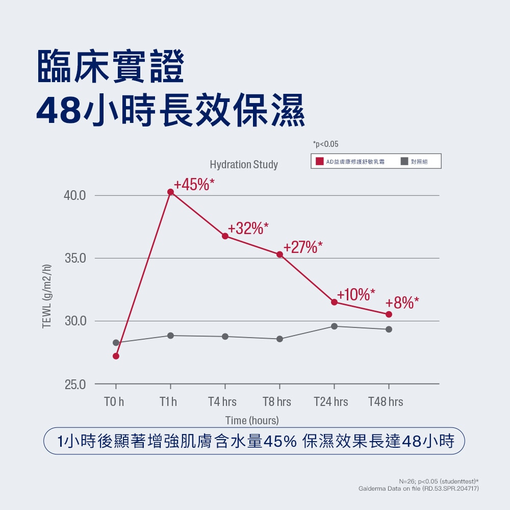 舒特膚AD益膚康修護舒敏乳霜226g 長效保濕