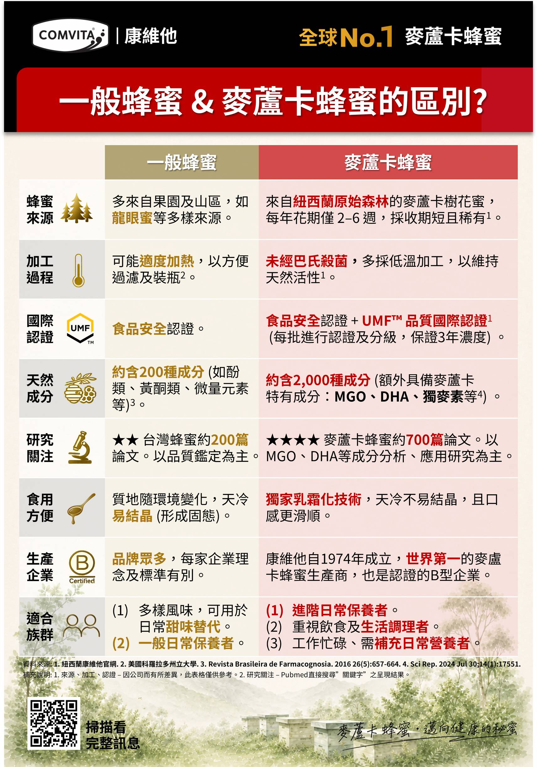 Comvita 康維他 UMF 5+ 麥蘆卡蜂蜜 (保養級) 250g 食品安全