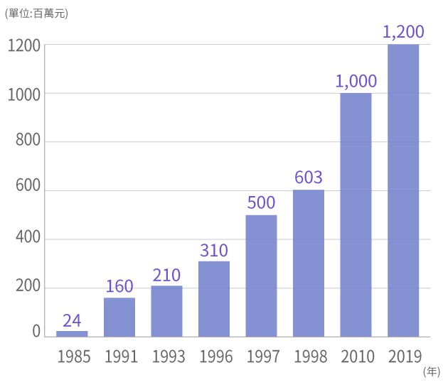 中麟營造股份有限公司資本額沿革圖表持續成長