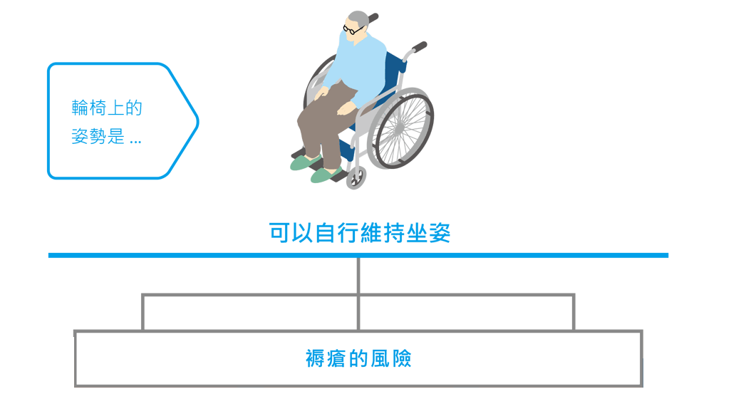 選擇適合身體類型和症狀的輪椅坐墊