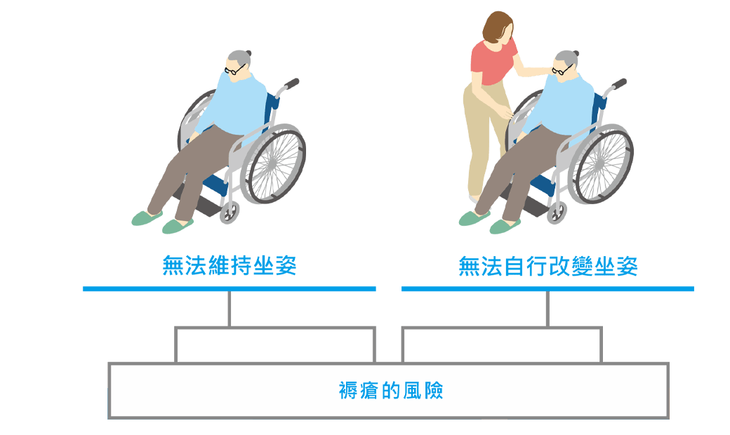 選擇適合身體類型和症狀的輪椅坐墊