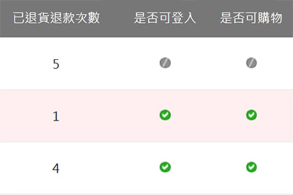 退貨黑名單 退貨黑名單