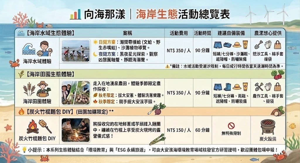 海岸生態活動總表