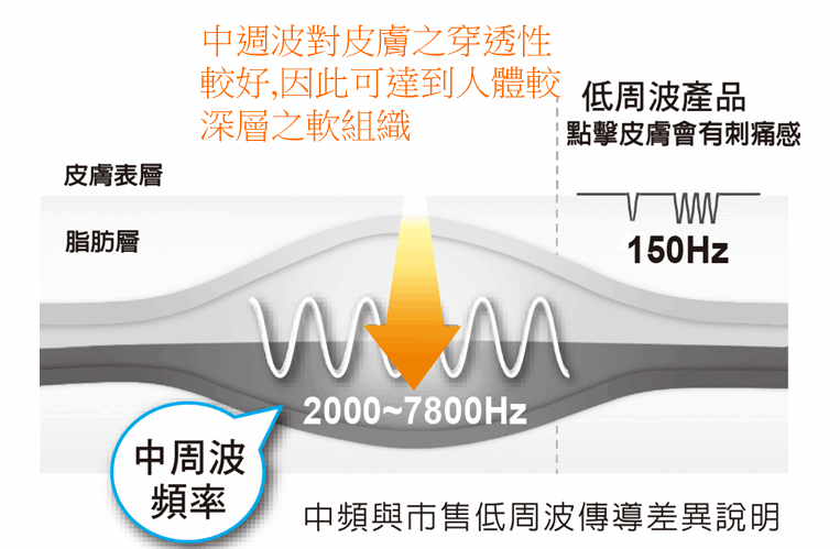 低周波與中頻機我可以購買嗎? 低周波與中頻機我可以購買嗎?