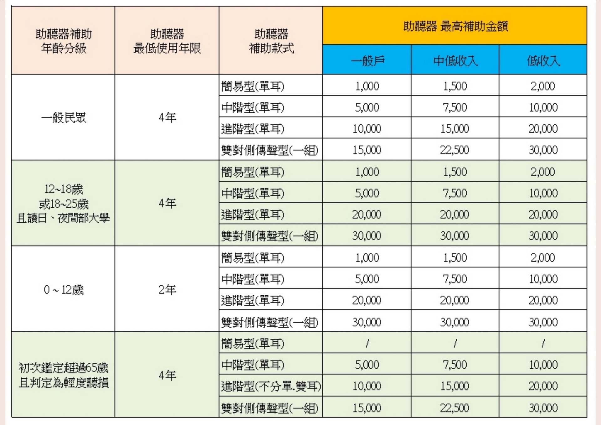 助聽器補助分級表
