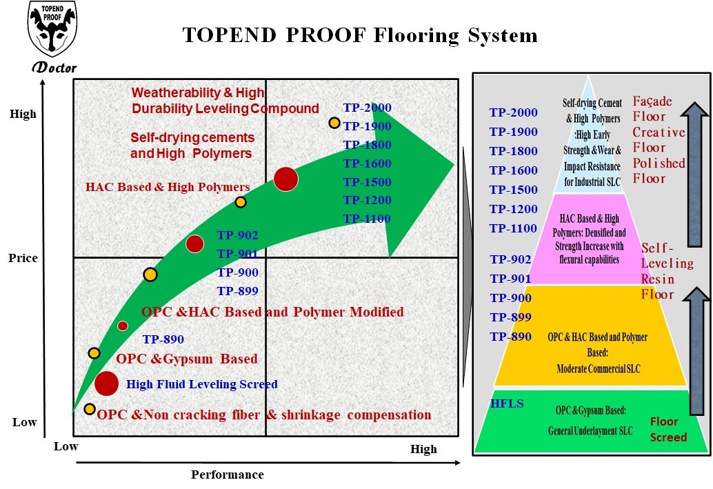 TP-Flooring System