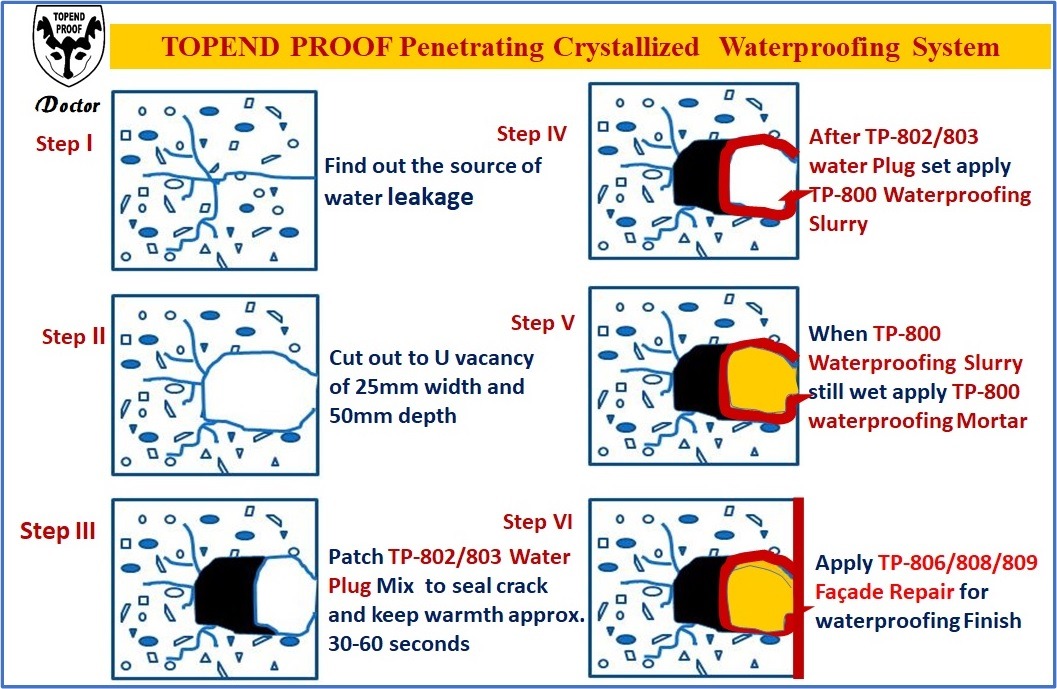 TP Penetrating & Crystllized W-P System
