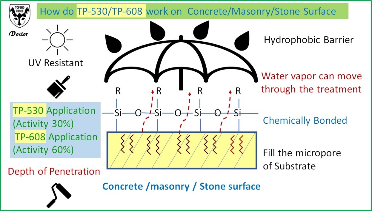 TP-530-608 Water Repellent Function