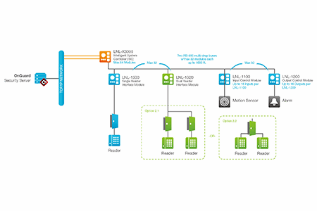 LENEL·S2<br/>門禁控制器