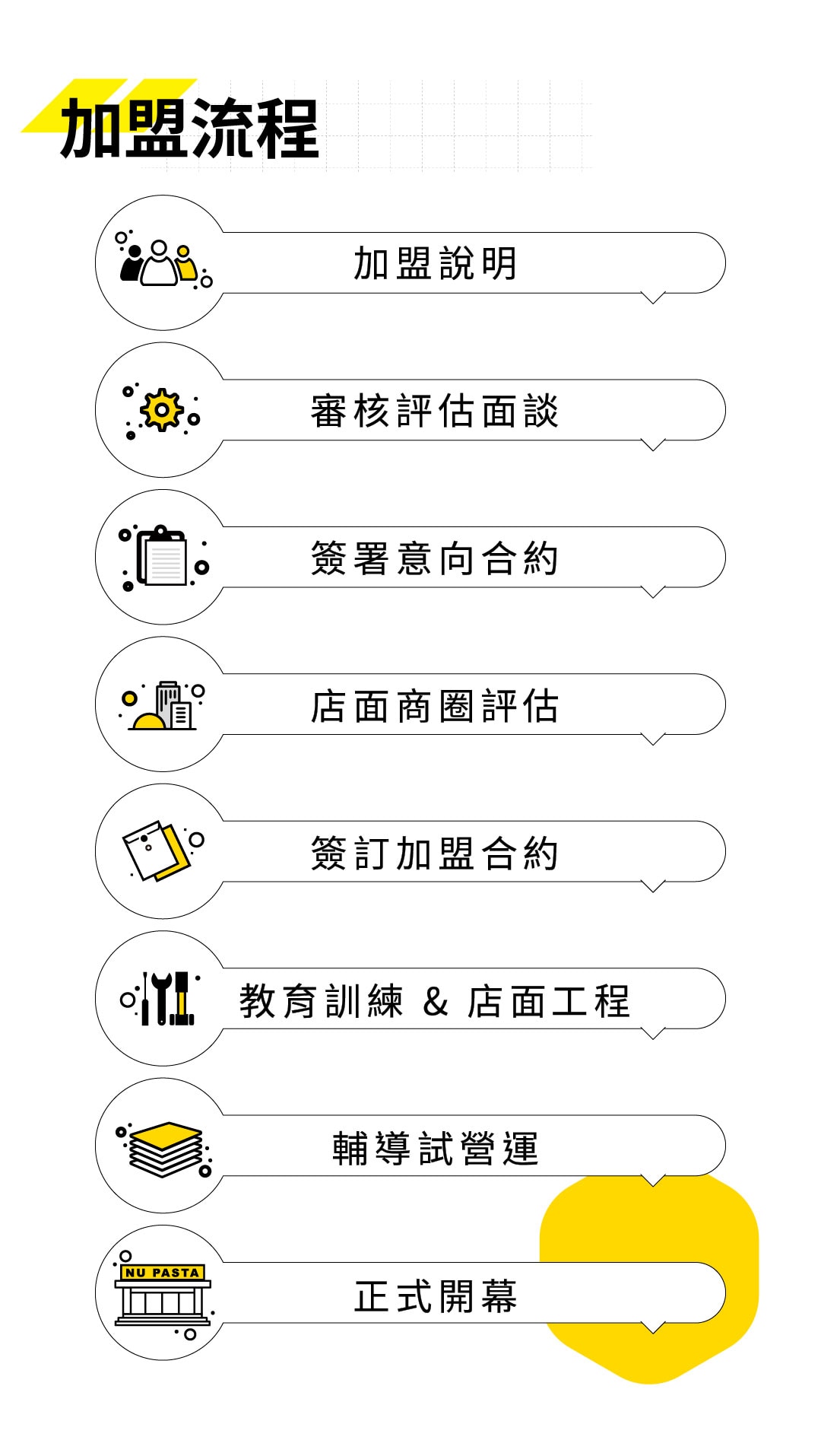 NU PASTA 加盟流程介紹