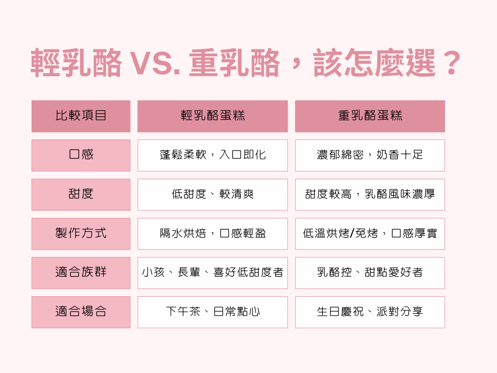 輕乳酪 vs. 重乳酪，該怎麼選？
