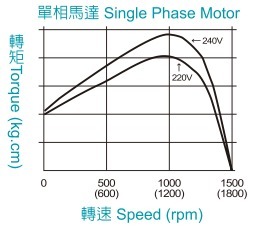 AC Induction Motor Single Phase