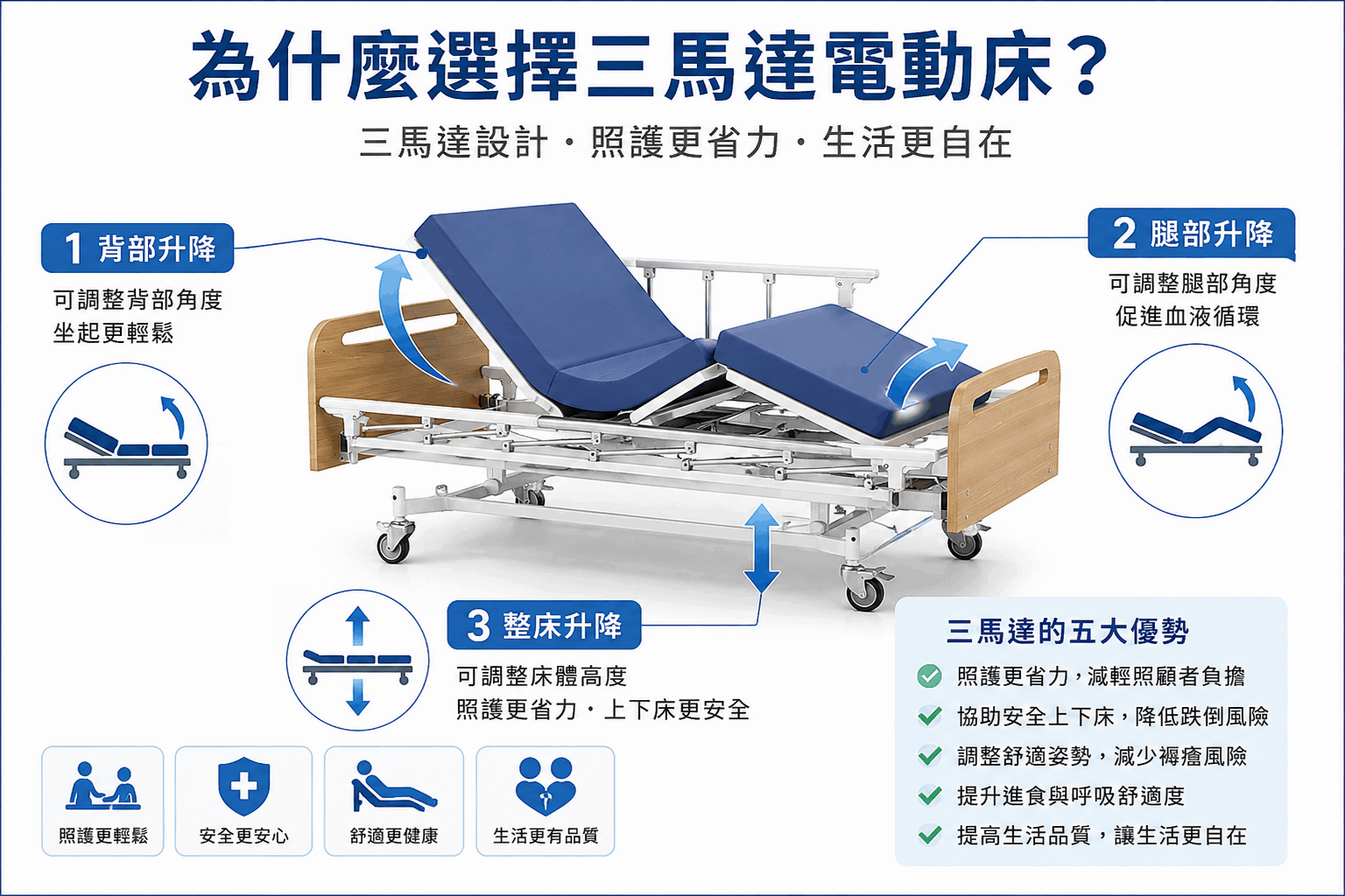 為什麼選擇三馬達電動床