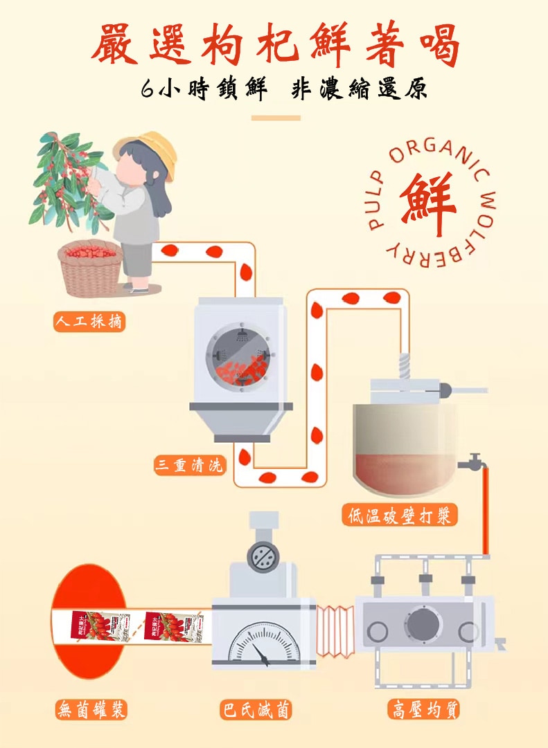 嚴選枸杞6小時鎖鮮，非濃縮還原