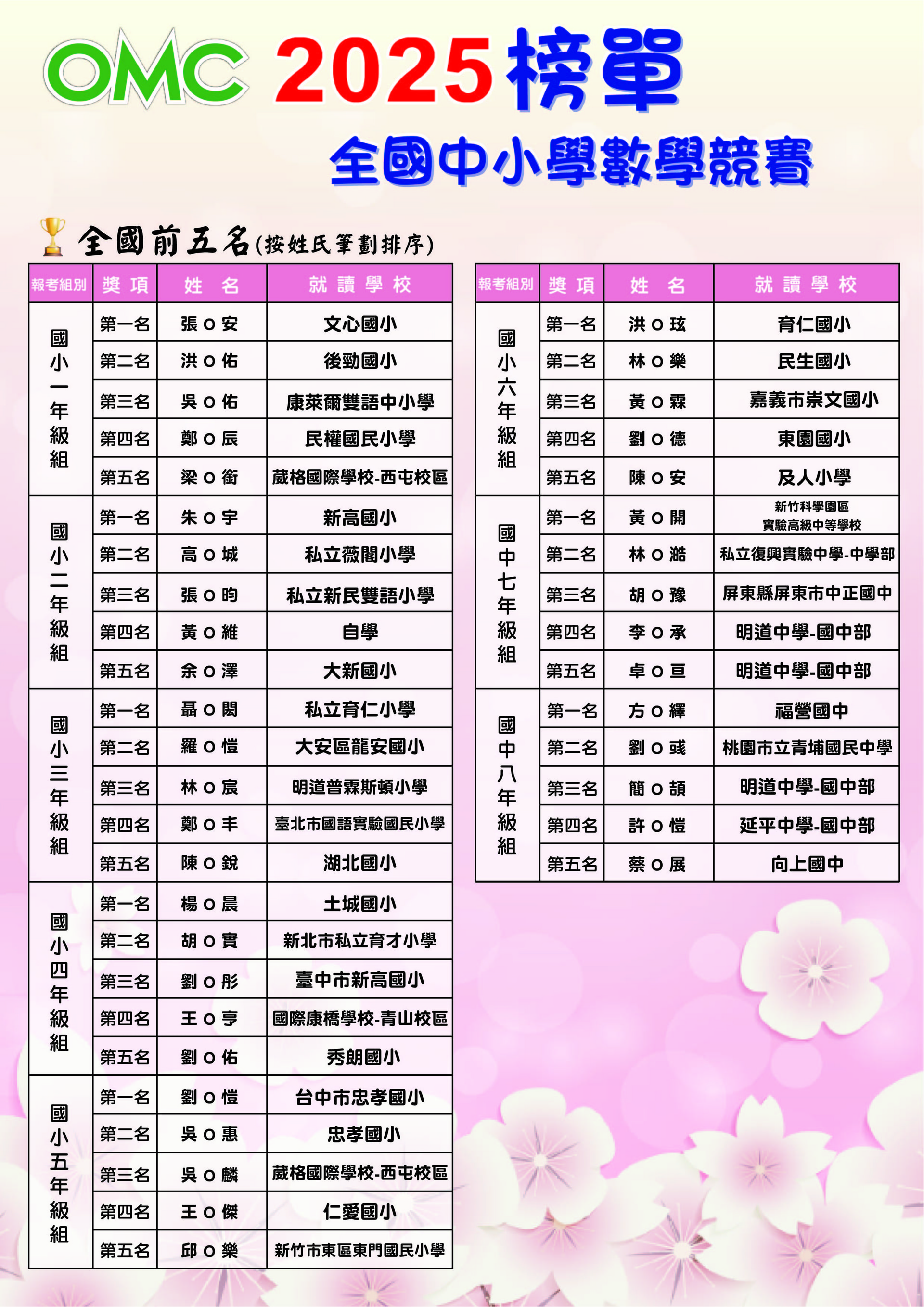 2025OMC榜單(前五名+金+銀+銅)點陣_工作區域 1
