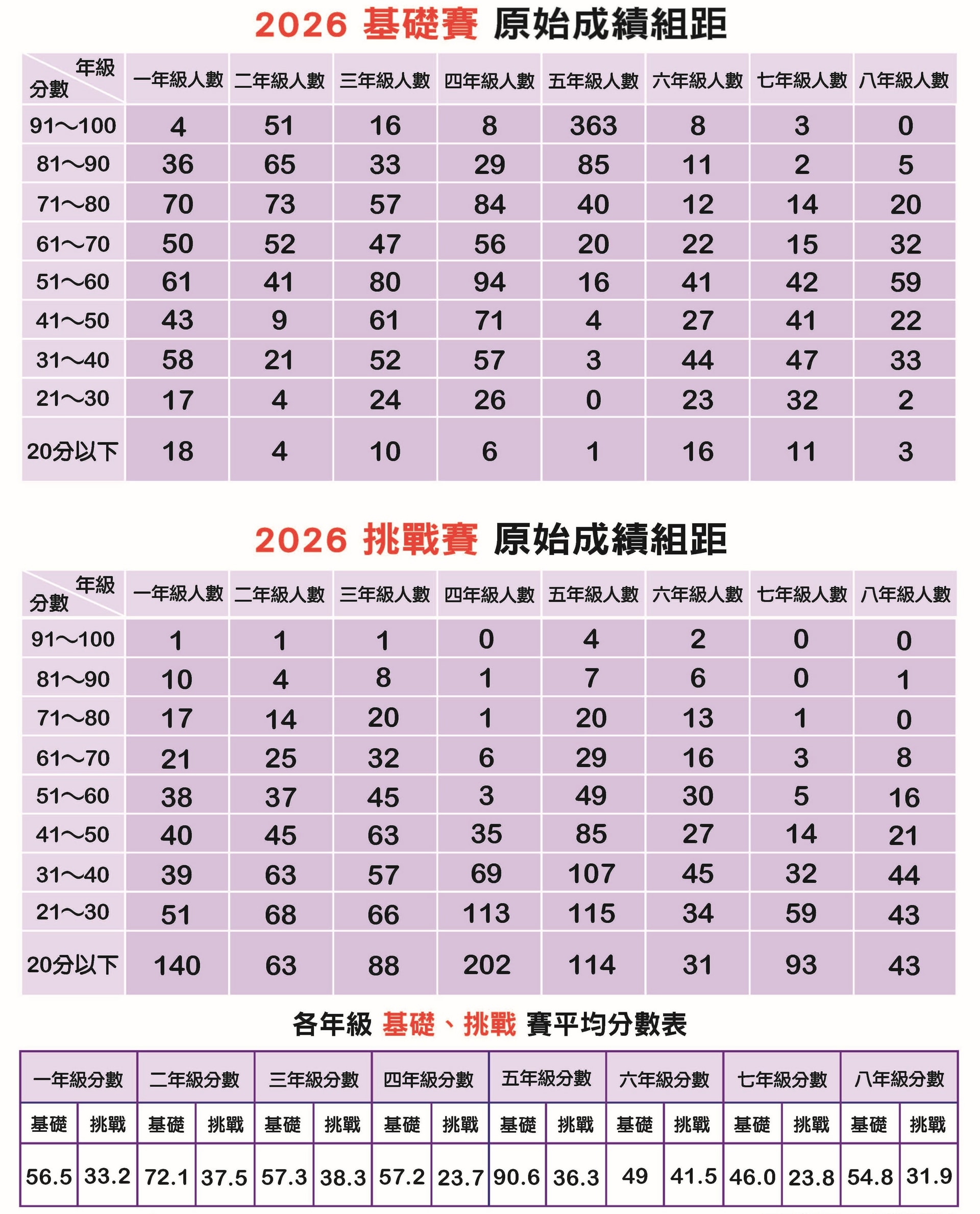 國小、中